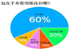 呼和浩特包皮手術(shù)多少錢(qián)(呼和浩特包皮過(guò)長(zhǎng)的手術(shù)費(fèi)用是多少)