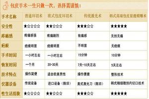 呼和浩特包皮手術方法有哪幾種(包頭男科醫院都有哪些) 呼和浩特包皮手術方法有哪幾種(包頭男科醫院都有哪些)